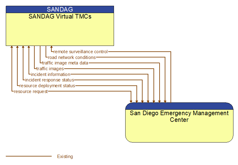 SANDAG Virtual TMCs to San Diego Emergency Management Center Interface Diagram