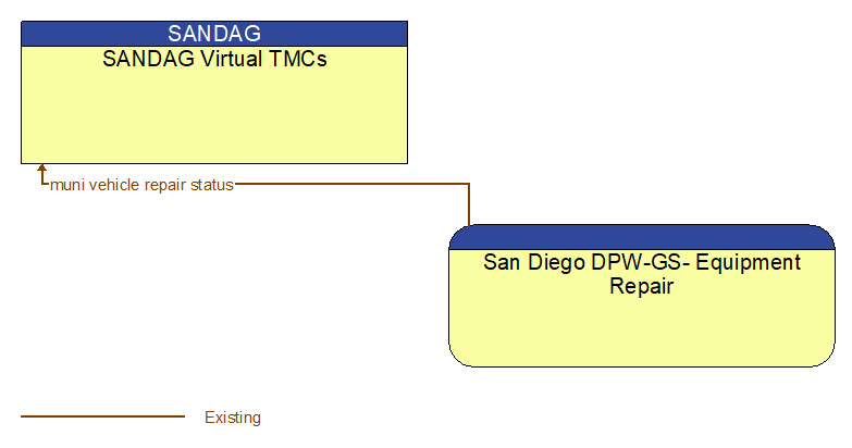 SANDAG Virtual TMCs to San Diego DPW-GS- Equipment Repair Interface Diagram