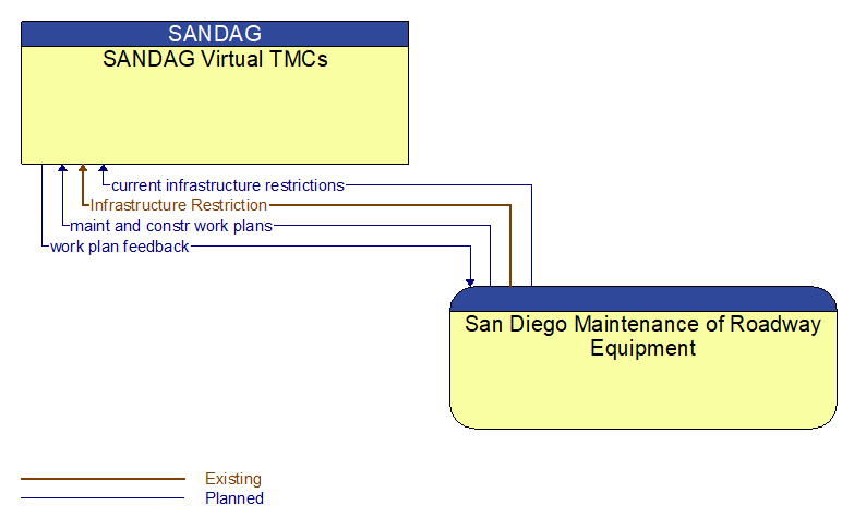 SANDAG Virtual TMCs to San Diego Maintenance of Roadway Equipment Interface Diagram