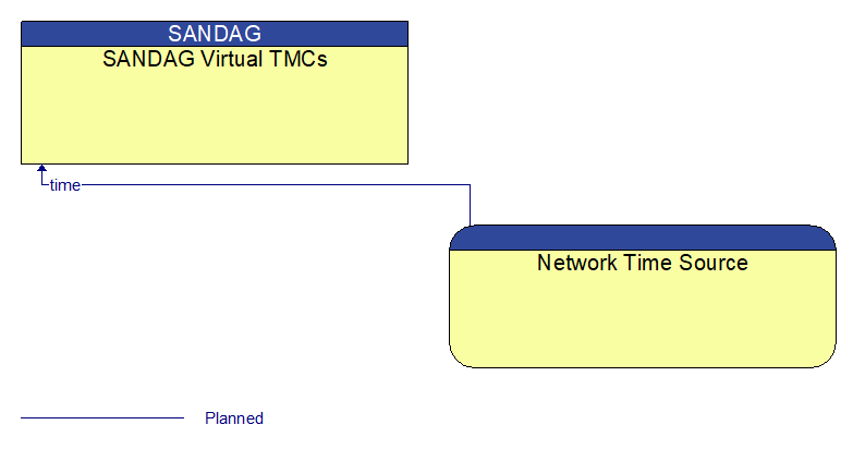 SANDAG Virtual TMCs to Network Time Source Interface Diagram