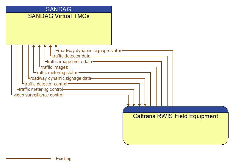 SANDAG Virtual TMCs to Caltrans RWIS Field Equipment Interface Diagram