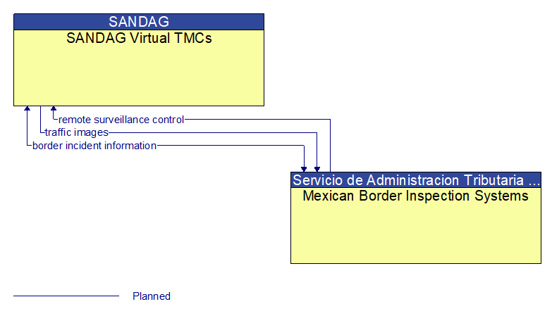 SANDAG Virtual TMCs to Mexican Border Inspection Systems Interface Diagram