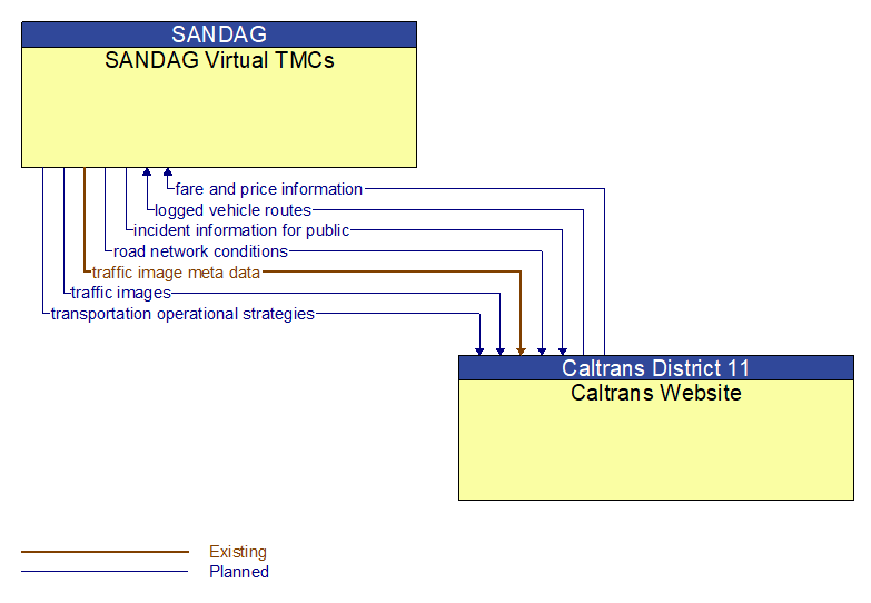 SANDAG Virtual TMCs to Caltrans Website Interface Diagram