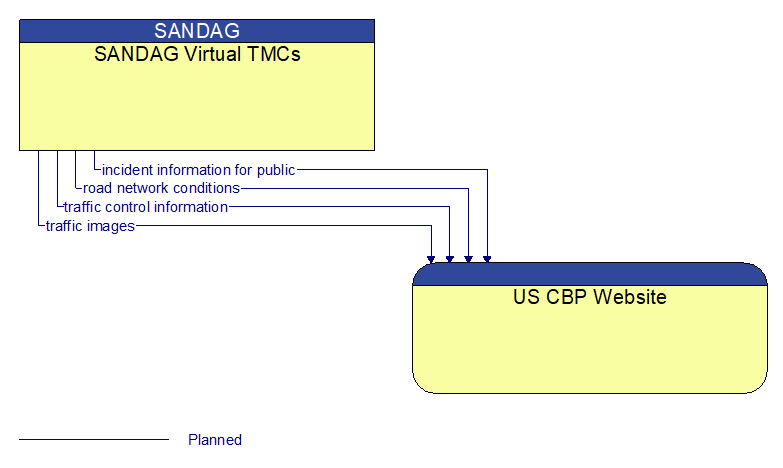 SANDAG Virtual TMCs to US CBP Website Interface Diagram