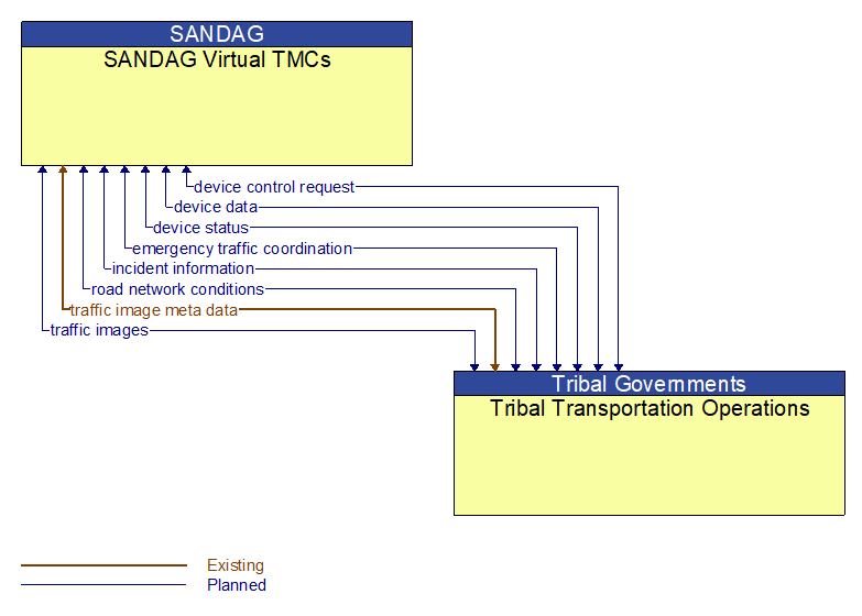 SANDAG Virtual TMCs to Tribal Transportation Operations Interface Diagram