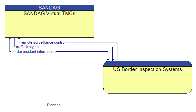 SANDAG Virtual TMCs to US Border Inspection Systems Interface Diagram