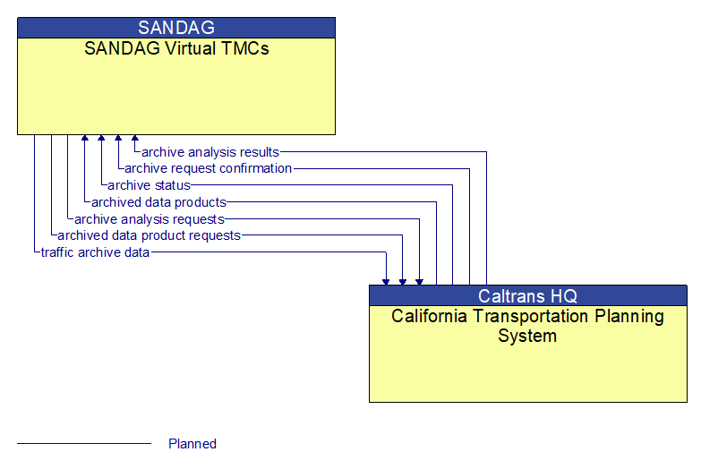 SANDAG Virtual TMCs to California Transportation Planning System Interface Diagram