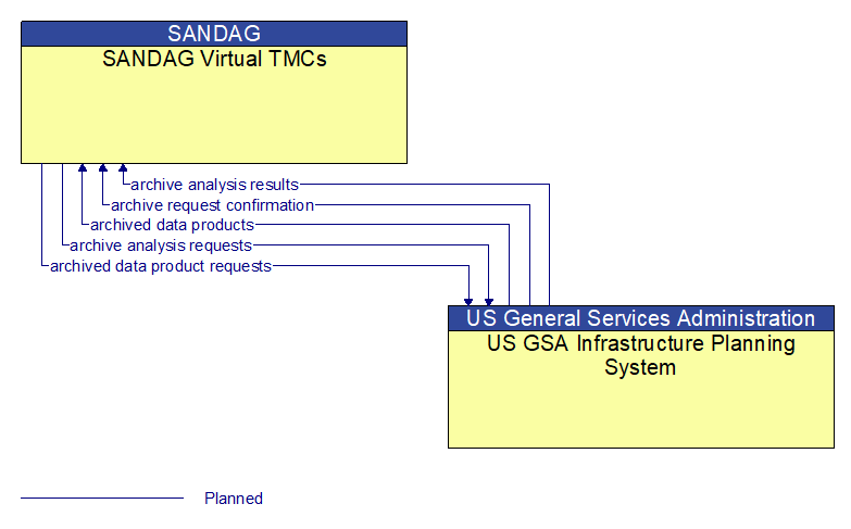 SANDAG Virtual TMCs to US GSA Infrastructure Planning System Interface Diagram