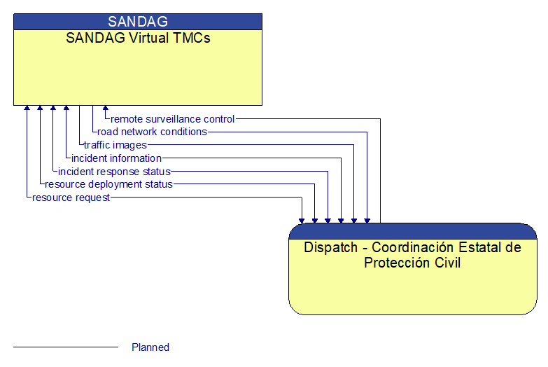 SANDAG Virtual TMCs to Dispatch - Coordinacin Estatal de Proteccin Civil Interface Diagram