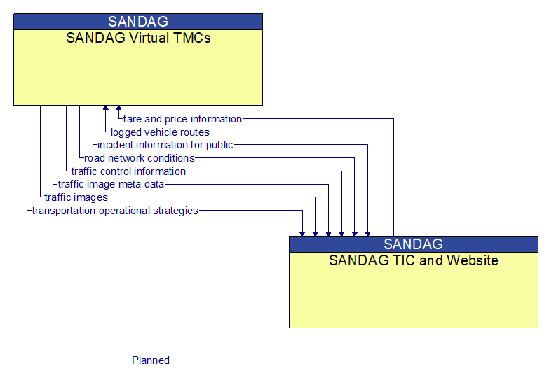 SANDAG Virtual TMCs to SANDAG TIC and Website Interface Diagram