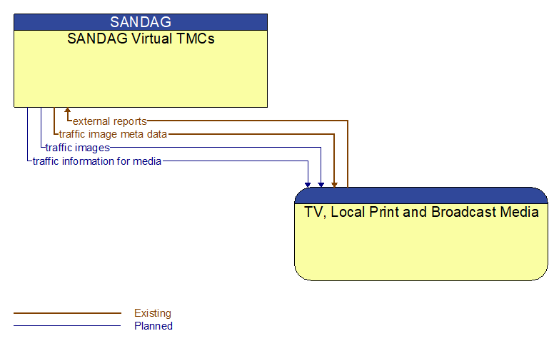 SANDAG Virtual TMCs to TV, Local Print and Broadcast Media Interface Diagram