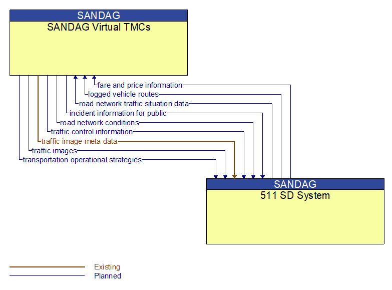 SANDAG Virtual TMCs to 511 SD System Interface Diagram