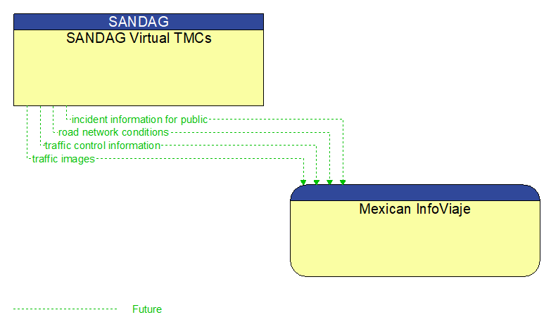 SANDAG Virtual TMCs to Mexican InfoViaje Interface Diagram