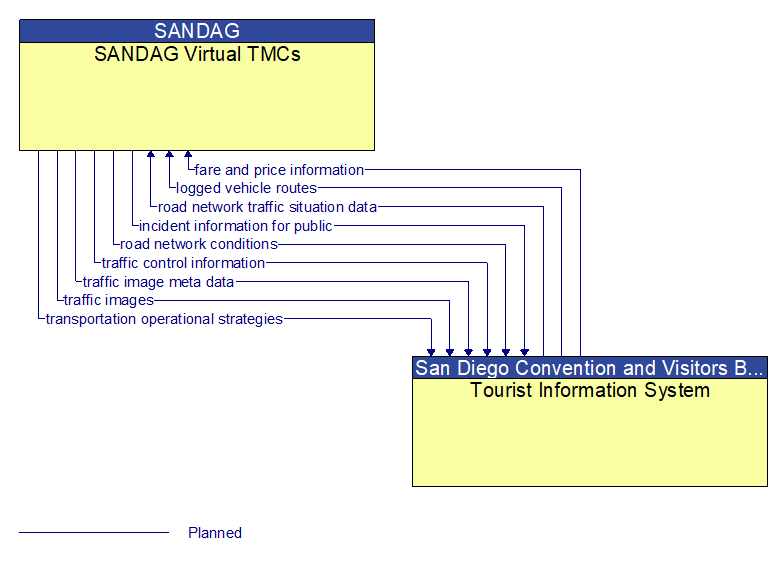 SANDAG Virtual TMCs to Tourist Information System Interface Diagram