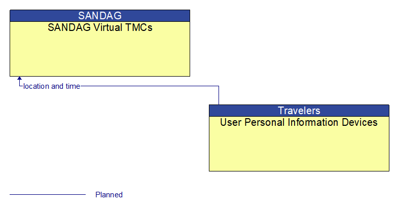 SANDAG Virtual TMCs to User Personal Information Devices Interface Diagram