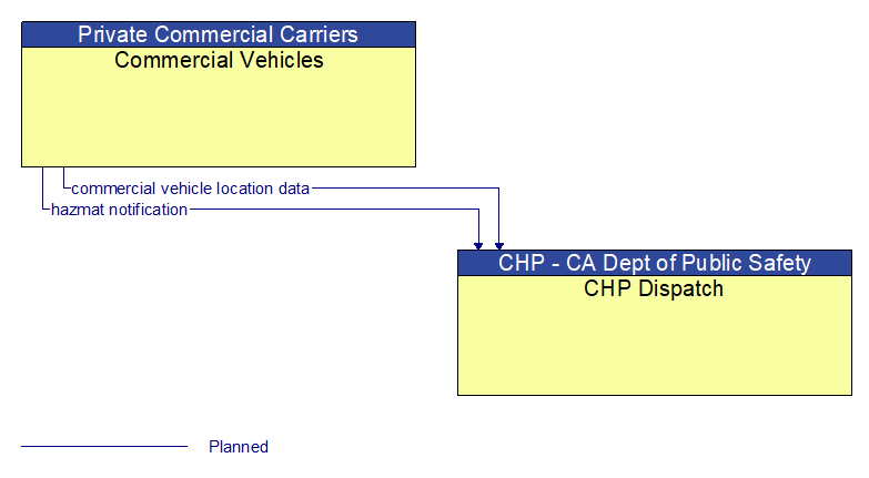 Commercial Vehicles to CHP Dispatch Interface Diagram