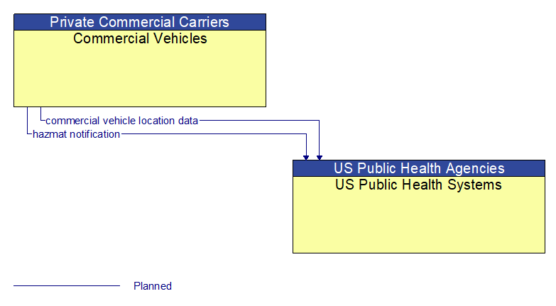 Commercial Vehicles to US Public Health Systems Interface Diagram