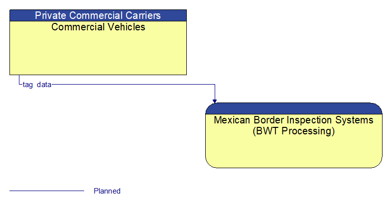 Commercial Vehicles to Mexican Border Inspection Systems (BWT Processing) Interface Diagram