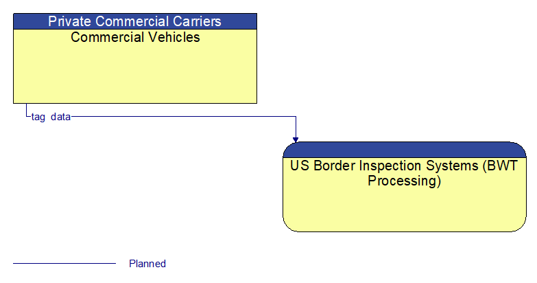 Commercial Vehicles to US Border Inspection Systems (BWT Processing) Interface Diagram