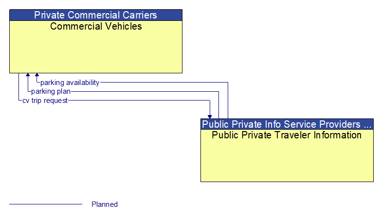 Commercial Vehicles to Public Private Traveler Information Interface Diagram