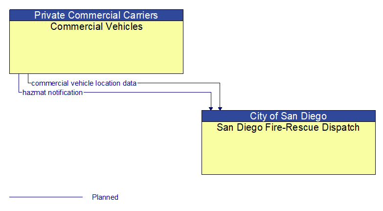 Commercial Vehicles to San Diego Fire-Rescue Dispatch Interface Diagram