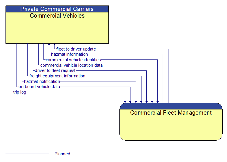 Commercial Vehicles to Commercial Fleet Management Interface Diagram