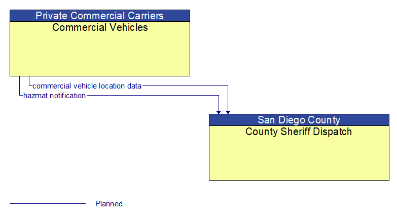 Commercial Vehicles to County Sheriff Dispatch Interface Diagram