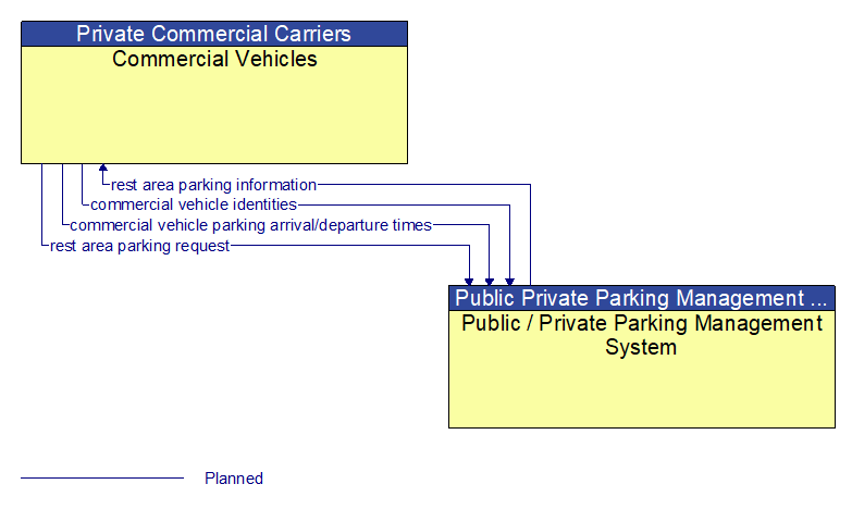 Commercial Vehicles to Public / Private Parking Management System Interface Diagram