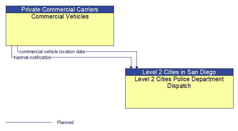 Commercial Vehicles to Level 2 Cities Police Department Dispatch Interface Diagram