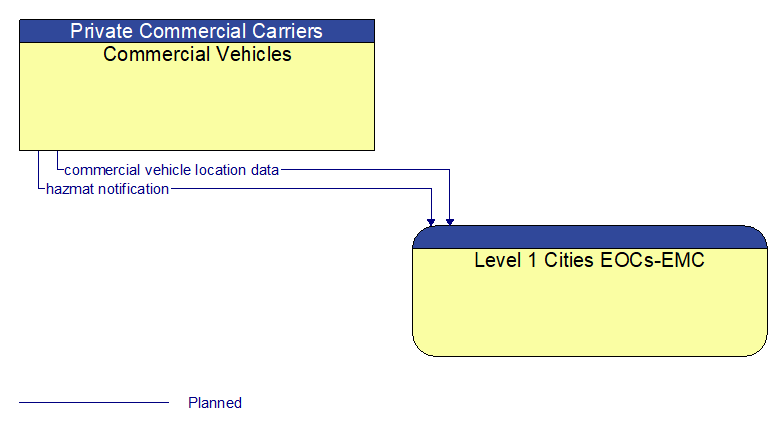 Commercial Vehicles to Level 1 Cities EOCs-EMC Interface Diagram