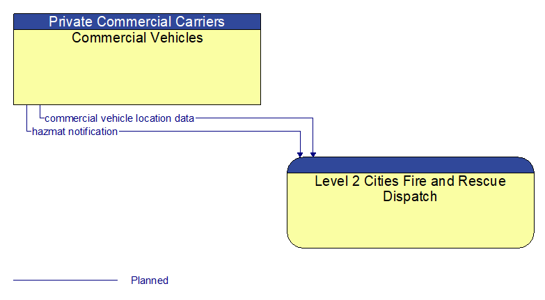 Commercial Vehicles to Level 2 Cities Fire and Rescue Dispatch Interface Diagram