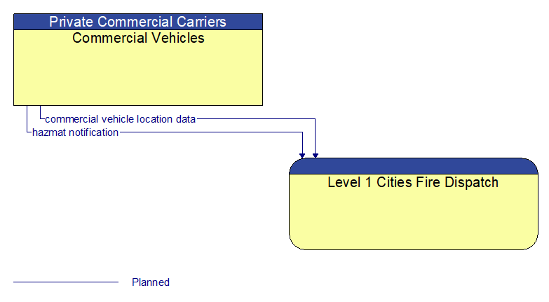 Commercial Vehicles to Level 1 Cities Fire Dispatch Interface Diagram