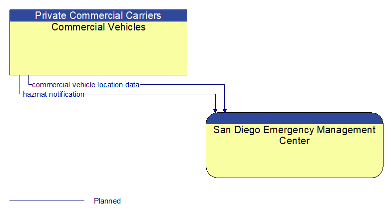 Commercial Vehicles to San Diego Emergency Management Center Interface Diagram