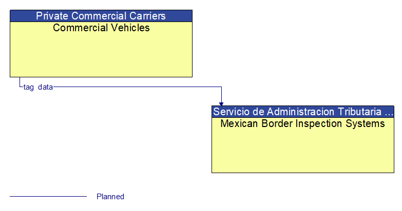 Commercial Vehicles to Mexican Border Inspection Systems Interface Diagram