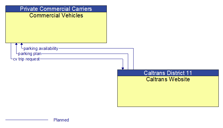 Commercial Vehicles to Caltrans Website Interface Diagram