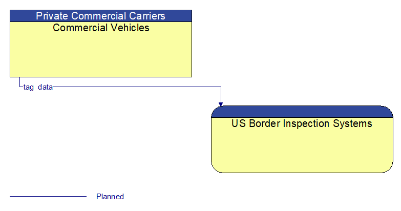 Commercial Vehicles to US Border Inspection Systems Interface Diagram