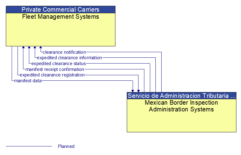 Fleet Management Systems to Mexican Border Inspection Administration Systems Interface Diagram