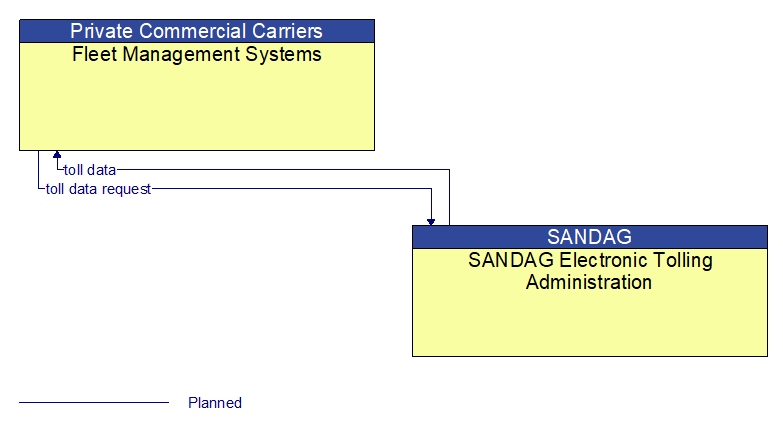 Fleet Management Systems to SANDAG Electronic Tolling Administration Interface Diagram