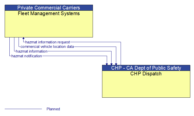 Fleet Management Systems to CHP Dispatch Interface Diagram