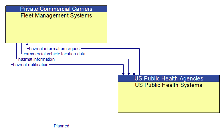 Fleet Management Systems to US Public Health Systems Interface Diagram