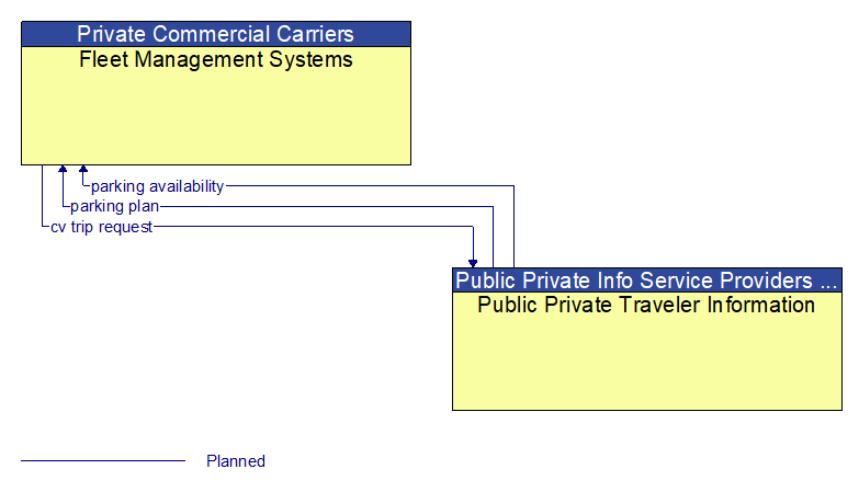 Fleet Management Systems to Public Private Traveler Information Interface Diagram