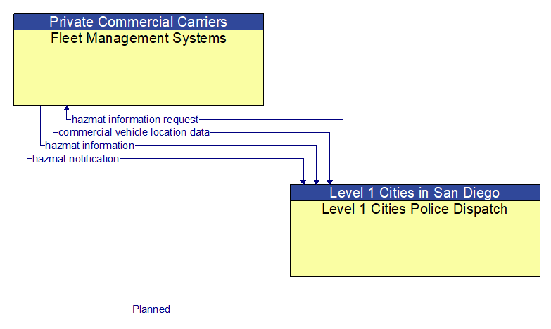 Fleet Management Systems to Level 1 Cities Police Dispatch Interface Diagram