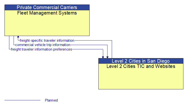 Fleet Management Systems to Level 2 Cities TIC and Websites Interface Diagram