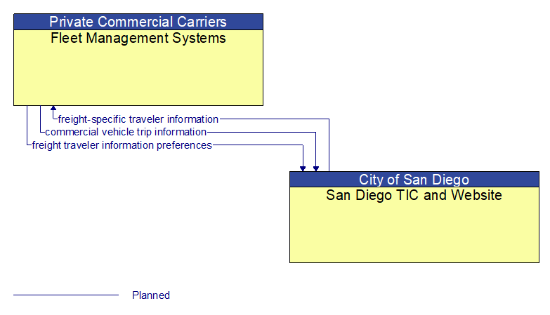 Fleet Management Systems to San Diego TIC and Website Interface Diagram