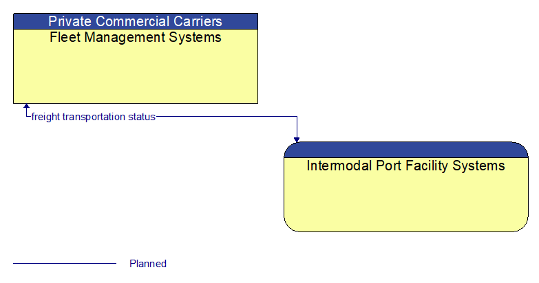 Fleet Management Systems to Intermodal Port Facility Systems Interface Diagram