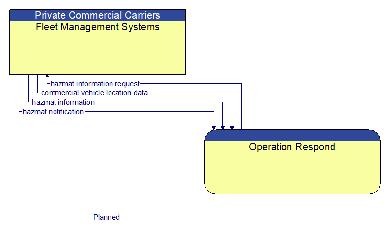 Fleet Management Systems to Operation Respond Interface Diagram