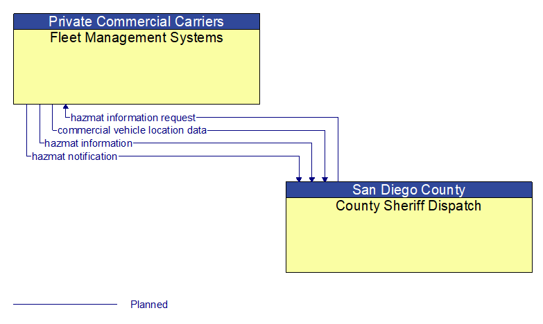 Fleet Management Systems to County Sheriff Dispatch Interface Diagram