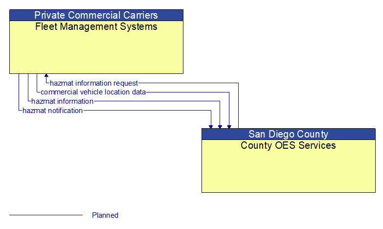 Fleet Management Systems to County OES Services Interface Diagram