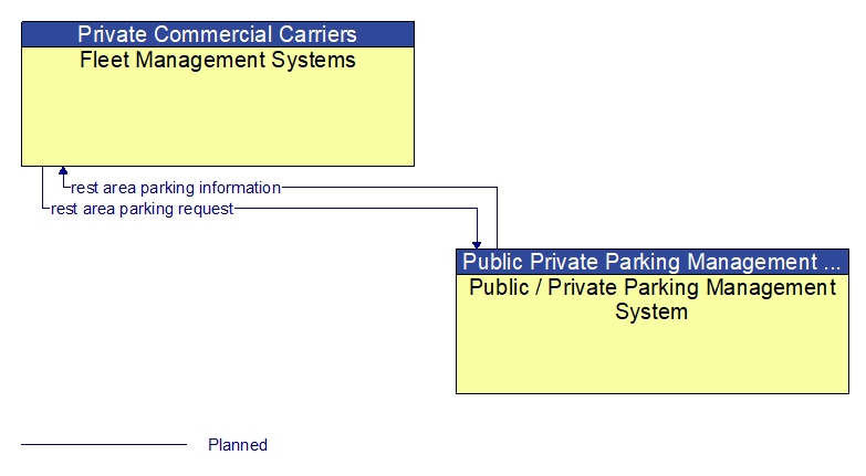 Fleet Management Systems to Public / Private Parking Management System Interface Diagram