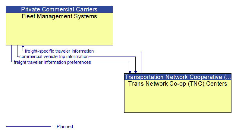 Fleet Management Systems to Trans Network Co-op (TNC) Centers Interface Diagram